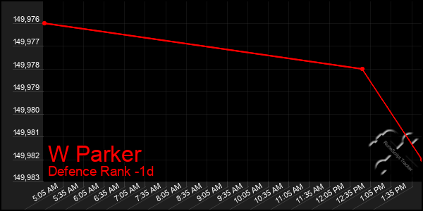 Last 24 Hours Graph of W Parker