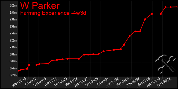 Last 31 Days Graph of W Parker