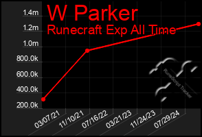 Total Graph of W Parker