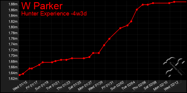 Last 31 Days Graph of W Parker