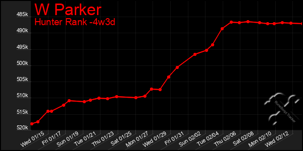 Last 31 Days Graph of W Parker