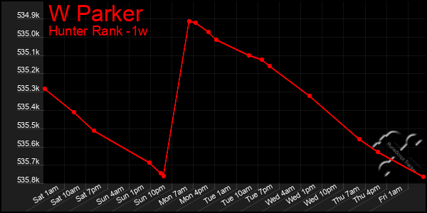 Last 7 Days Graph of W Parker