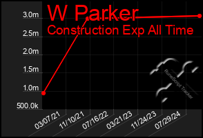 Total Graph of W Parker