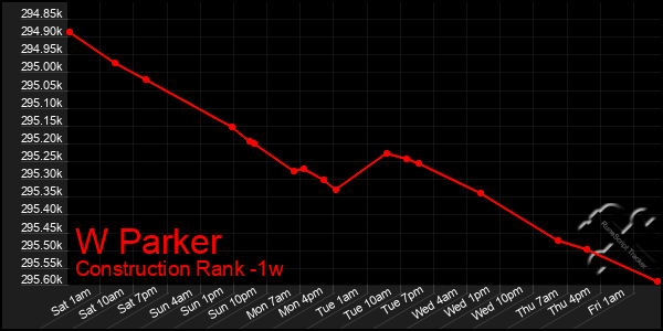 Last 7 Days Graph of W Parker