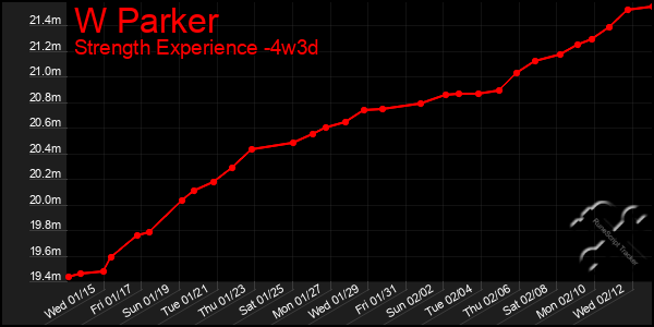 Last 31 Days Graph of W Parker