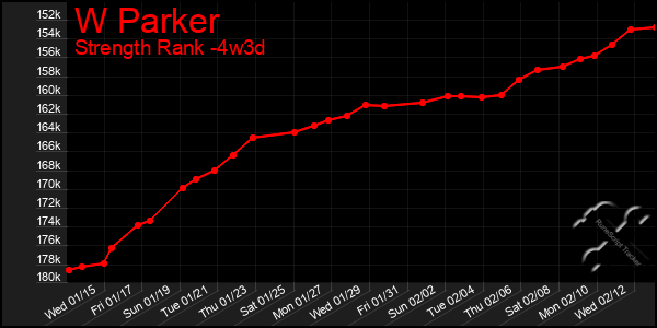 Last 31 Days Graph of W Parker