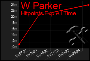 Total Graph of W Parker