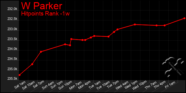 Last 7 Days Graph of W Parker