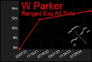 Total Graph of W Parker