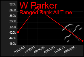 Total Graph of W Parker