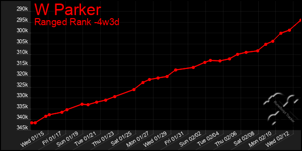 Last 31 Days Graph of W Parker