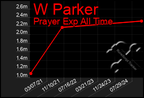 Total Graph of W Parker