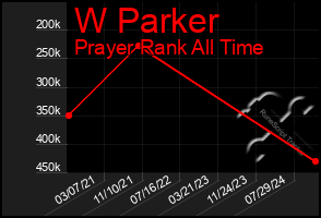 Total Graph of W Parker