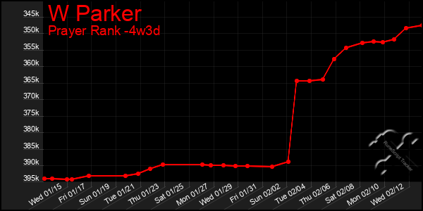 Last 31 Days Graph of W Parker