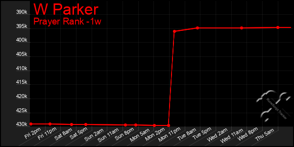 Last 7 Days Graph of W Parker