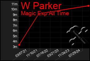 Total Graph of W Parker