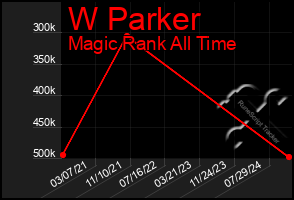 Total Graph of W Parker