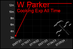 Total Graph of W Parker