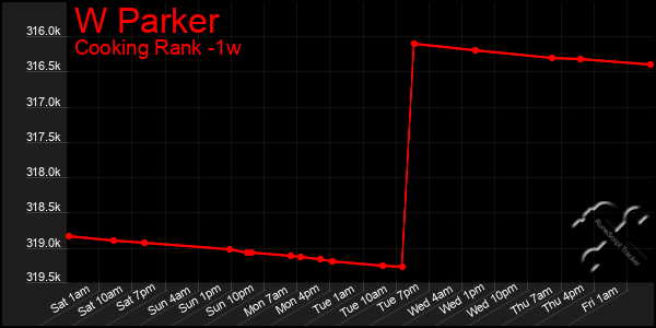 Last 7 Days Graph of W Parker