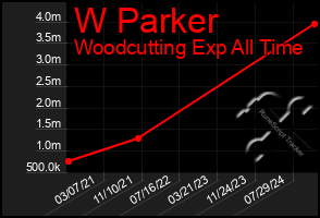 Total Graph of W Parker