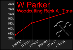 Total Graph of W Parker