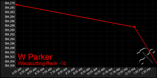 Last 24 Hours Graph of W Parker