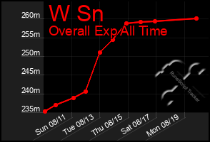 Total Graph of W Sn