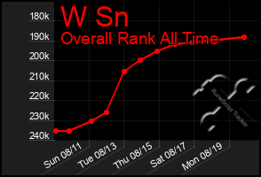 Total Graph of W Sn