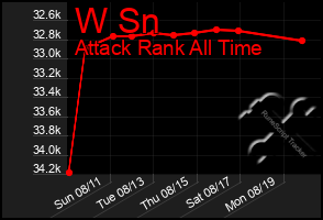 Total Graph of W Sn