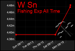 Total Graph of W Sn