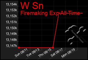 Total Graph of W Sn