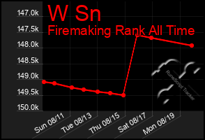 Total Graph of W Sn