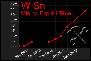 Total Graph of W Sn