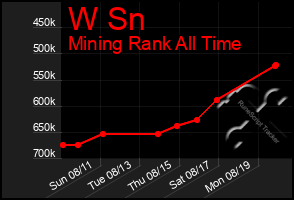 Total Graph of W Sn