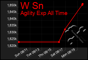 Total Graph of W Sn