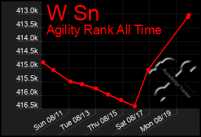 Total Graph of W Sn