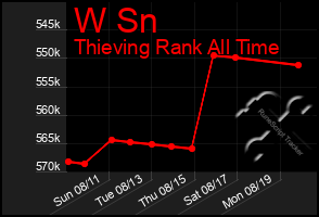 Total Graph of W Sn