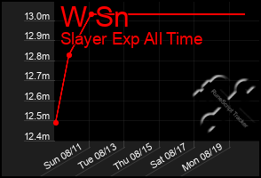 Total Graph of W Sn