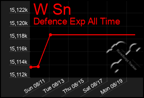 Total Graph of W Sn