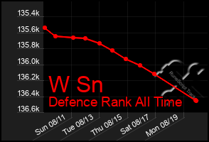 Total Graph of W Sn