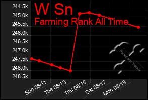 Total Graph of W Sn