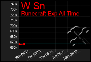 Total Graph of W Sn