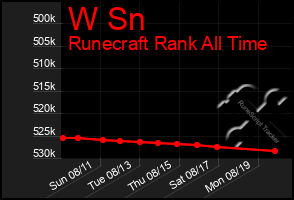 Total Graph of W Sn