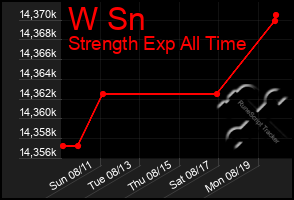 Total Graph of W Sn