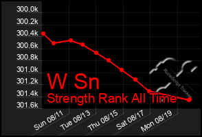 Total Graph of W Sn