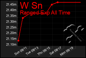 Total Graph of W Sn