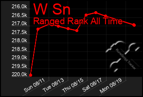 Total Graph of W Sn