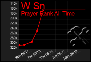 Total Graph of W Sn