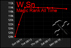 Total Graph of W Sn