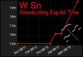 Total Graph of W Sn